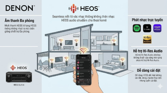 Tìm hiểu công nghệ nghe nhạc không dây thế hệ mới qua chuẩn Heos của Denon phát triển 