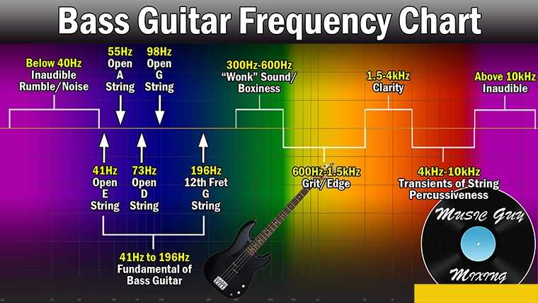 Guitare BAss hoạt động ở giải trầm 40hz đến 100Hz 