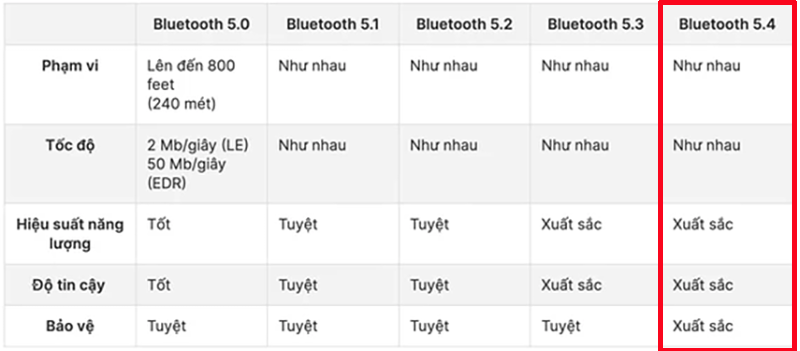 bluetooth 5.4 là gì 