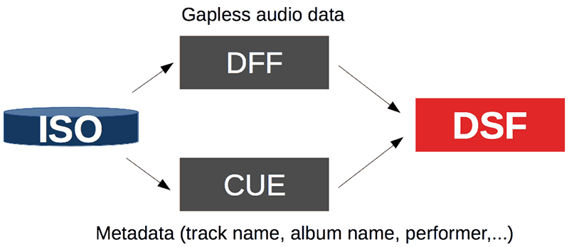 album dsd với DSF file tối ưu nhất