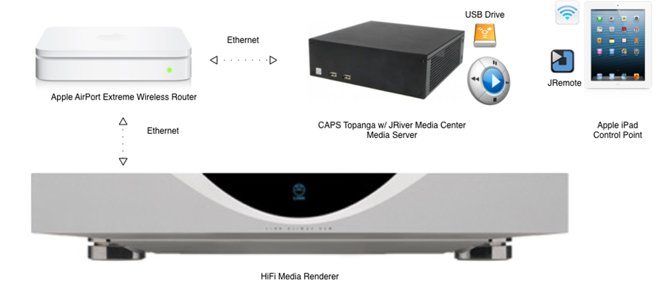 chia sẻ nhạc qua giao thức Upnp 