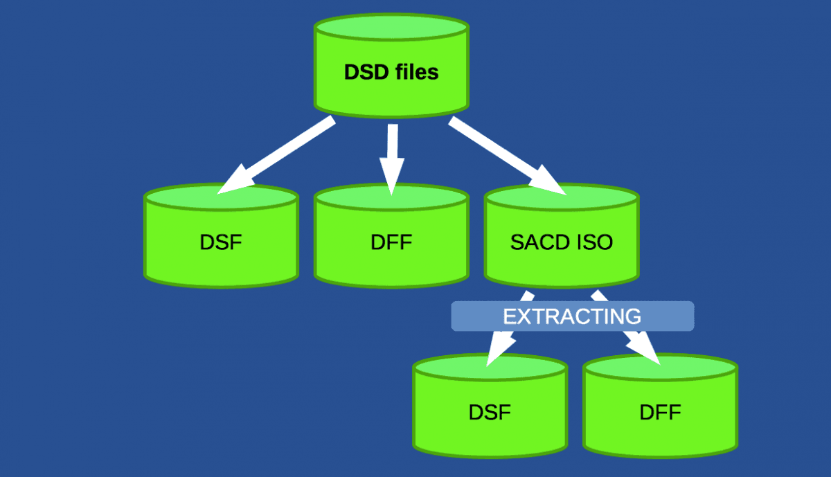 chuyển đổi iso dsd sang định dạng dsf và dff