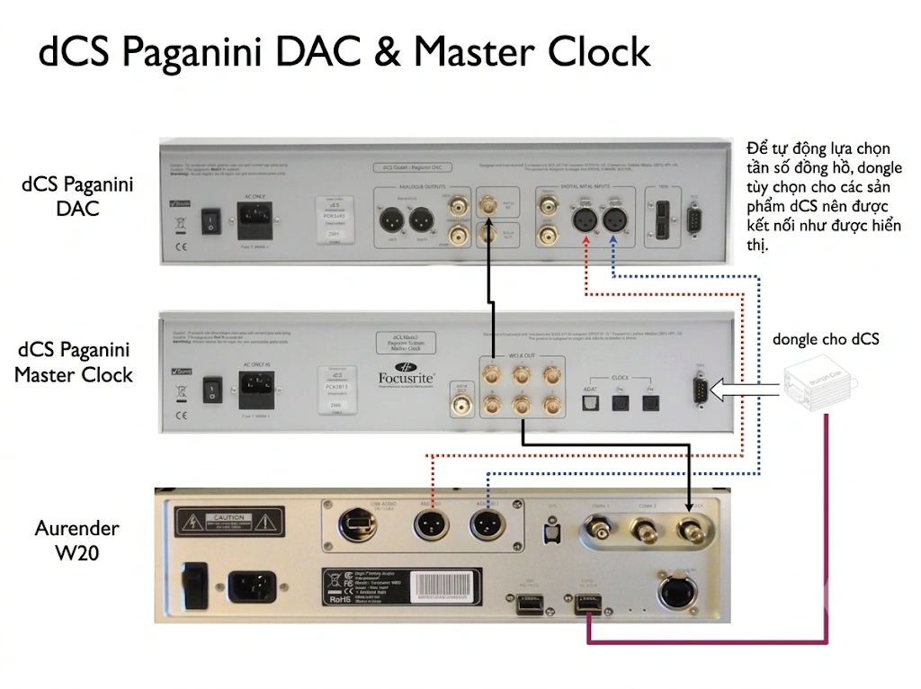 hệ thống đầu phát và dac kết nối với Master clock rời