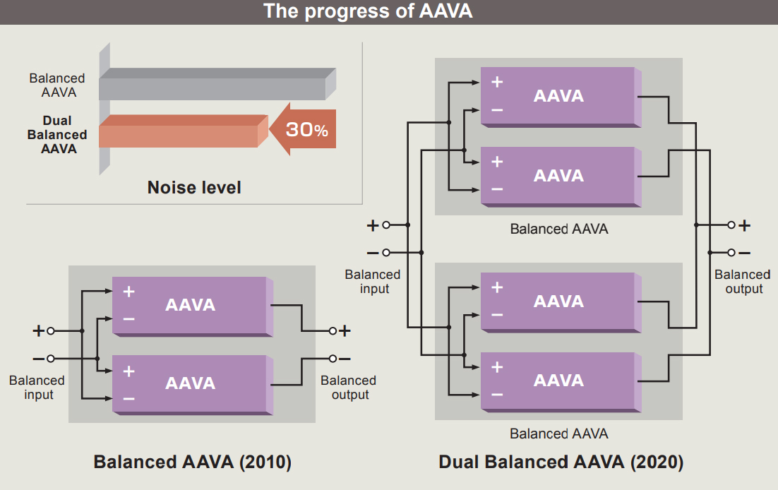 the progress of AAVA Accuphase C-3900