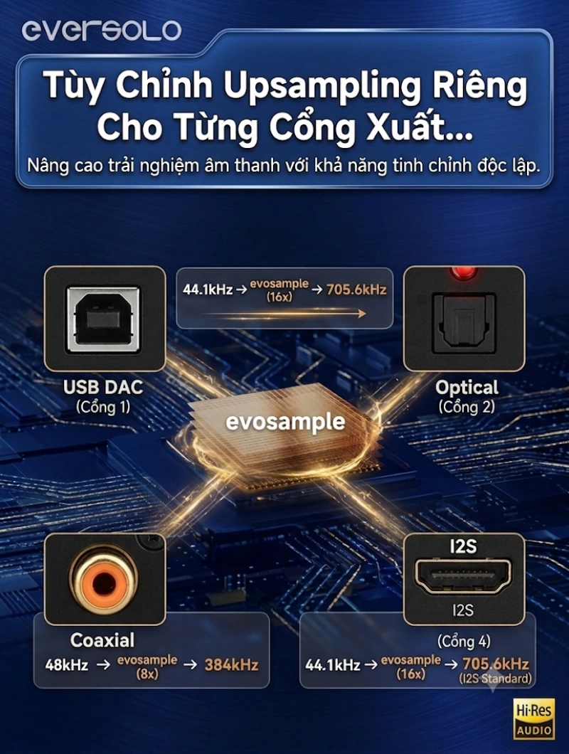 thiết lập mức Upsampling độc lập cho từng cổng