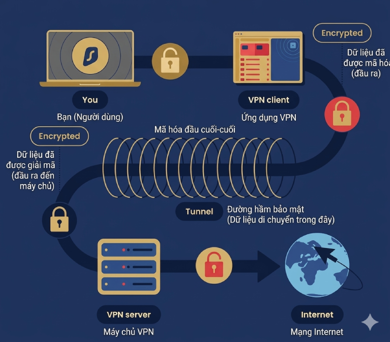 máy chủ VPN là gì
