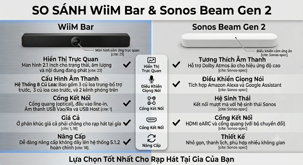 so sánh Wiim Bar với Sonos Beam Gen.2